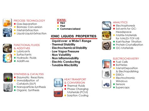 Applications of Ionic Liquids | IoLiTec