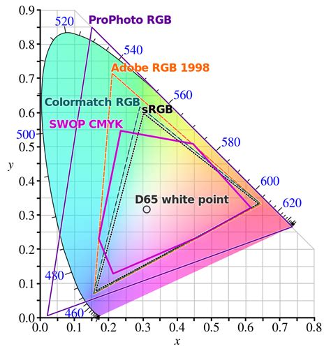 rendering - For shader math, why should linear RGB keep the gamut of ...