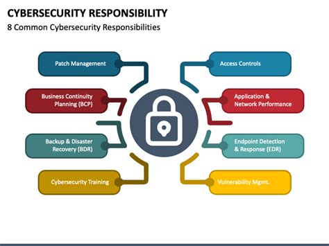 Cybersecurity Responsibility PowerPoint and Google Slides Template ...