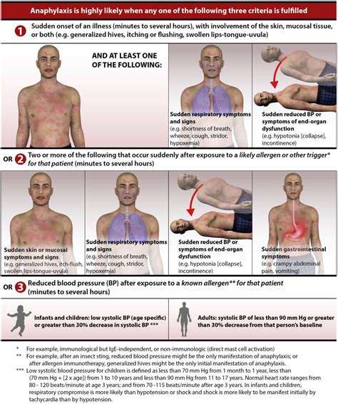 Anaphylaxis Rash