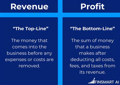 Revenue vs. Profit | FINSMART