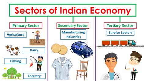 SECTORS OF INDIAN ECONOMY