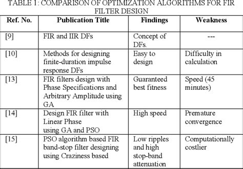 Table 1 from Digital Signal Processing Filters for Enhanced Operation ...