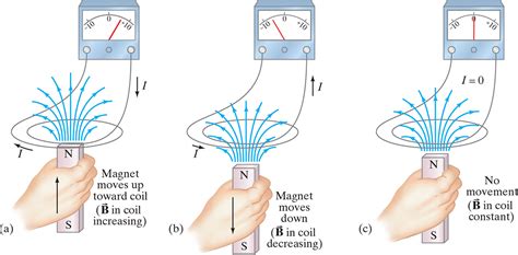 29: Electromagnetic Induction & Faraday's Law | notes.mehvix.com