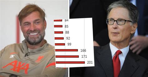 Revealed: How much can Liverpool spend in transfer window under FFP rules