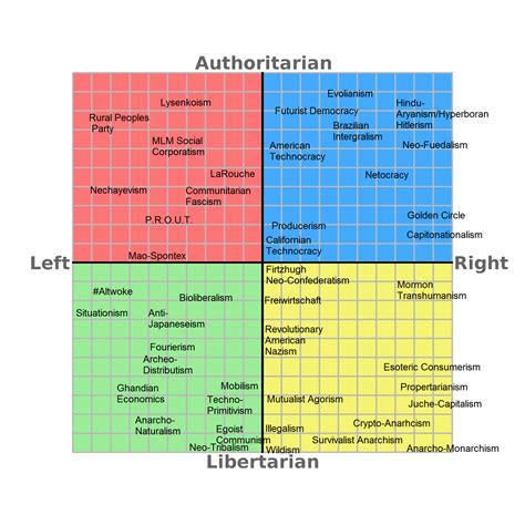 The most obscure ideologies I know of mapped onto a political compass ...