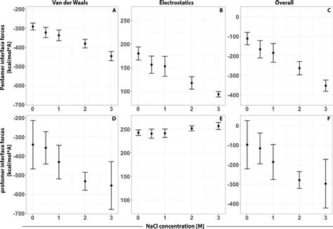 Pentamer and protomer interaction forces of CVB5-Faulkner as a function... | Download Scientific ...