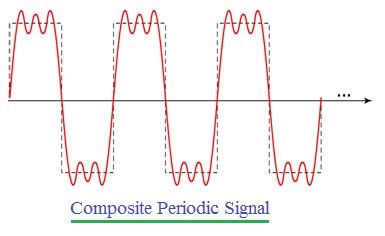 Periodic Signal vs Aperiodic Signal-difference between Periodic Signal,Aperiodic Signal