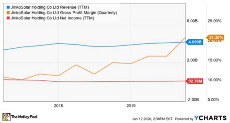 Why JinkoSolar Holding Stock Jumped 127% in 2019 | The Motley Fool