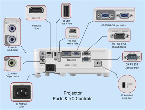 Projector Ports and Input-Output Controls – Early Digital Learning ...