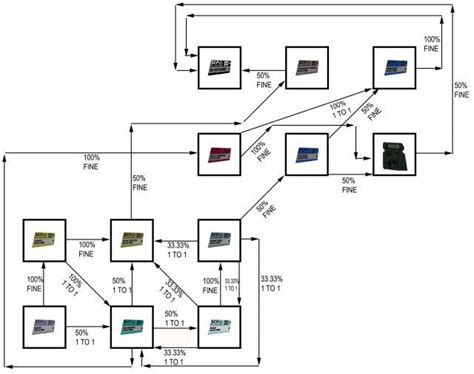 SCP: Secret Laboratory - Card Upgrade Flow Chart | Scp, Secret, Flow chart