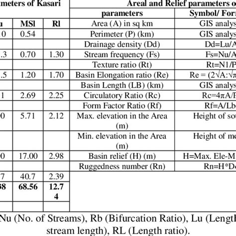 Geological map of Kasari river basin. | Download Scientific Diagram