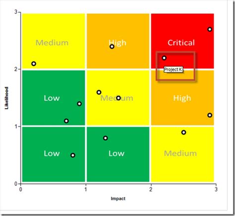 Yogeshwar: Risk Matrix Chart in SSRS