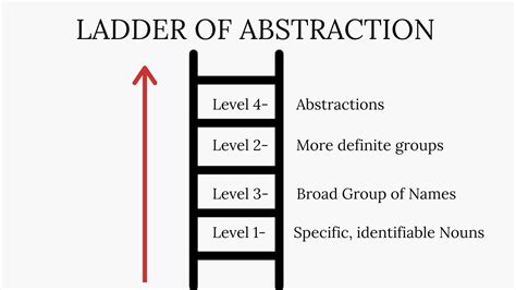 Ladder of Abstraction: Definition, Usage and Examples | Marketing91