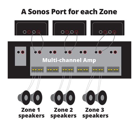 sonos connect amp 4 ceiling speakers - IOT Wiring Diagram