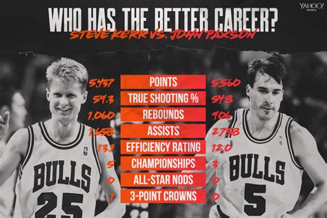 Better NBA career: Steve Kerr or John Paxson? - Yahoo Sports