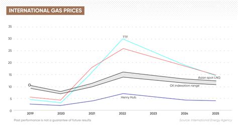 Natural Gas Price Forecast 2030-2050 | Will Natural Gas Prices Go Up?