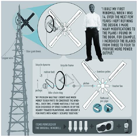 William Kamkwamba's windmill design and components [24]. William... | Download Scientific Diagram