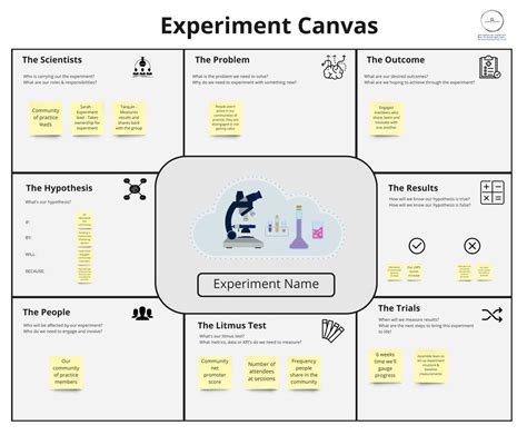 New Template - The Experiment Canvas