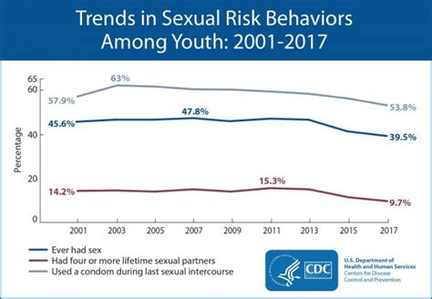 National Youth Risk Behavior Survey (YRBS)