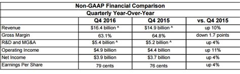 Intel beats Q4 estimates with growth across the business | ZDNET