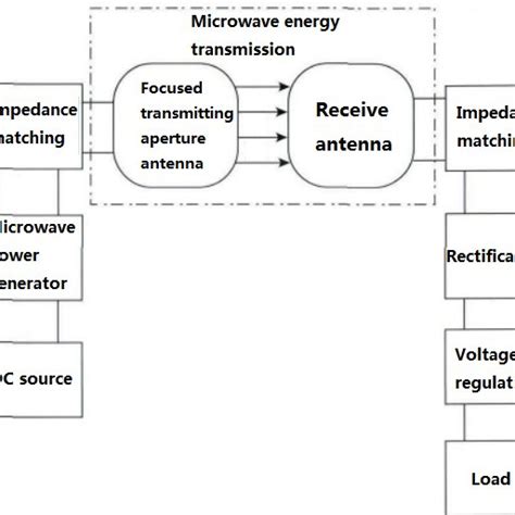 Microwave wireless transmission system block diagram | Download Scientific Diagram