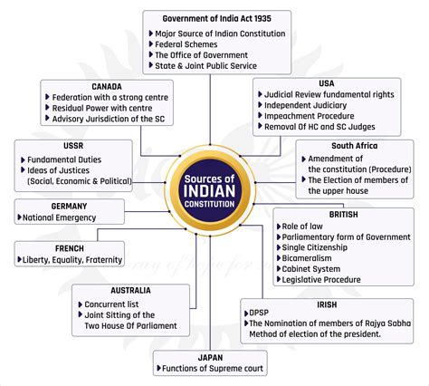 Static Quiz on Polity (Making of the Constitution) | Legacy IAS Academy