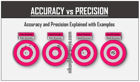 Accuracy vs Precision | Explained with Examples