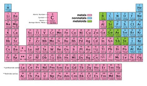 The Periodic Table - High School Biology and Chemistry