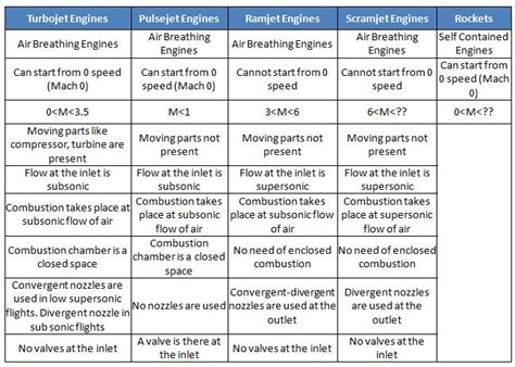 Difference between Pulse jet, Ramjet, Scramjet, Turbojet, Turbofan ...