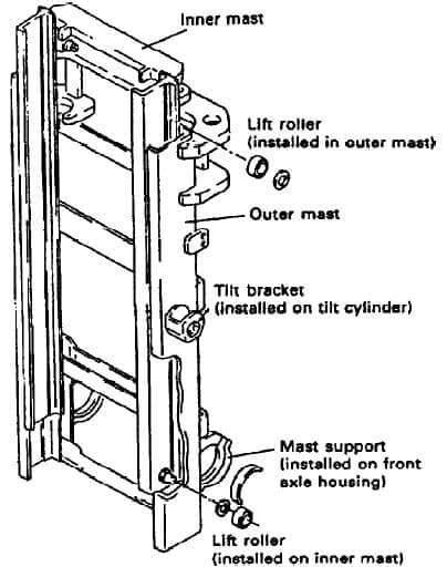 View Parts Of A Forklift Mast Gif - Forklift Reviews