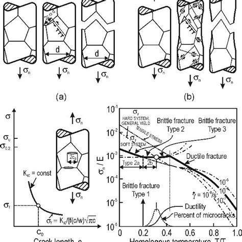 Mechanisms of non-brittle fracture: a) ductile, b) rupture, c) fracture... | Download Scientific ...