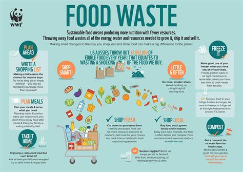 Infographic of the Week: Food Waste – A Major Worldwide Problem