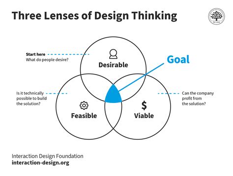 What is Design Thinking? — updated 2024 | IxDF