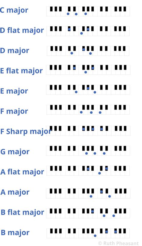 Piano Minor Scales Finger Chart