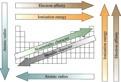 Periodic Table of the Elements | Brilliant Math & Science Wiki