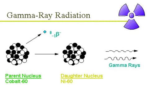 Principle of Gamma Ray - QS Study