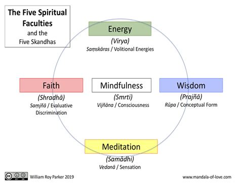 The Ten Archetypal Buddhas of the Mandala – Part 3: Resting as Consciousness | Mandala of Love