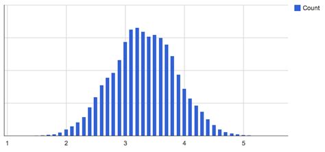 Schmidt Computer Ratings: Interesting USTA League Stats - Histogram of NTRP ratings down to the ...