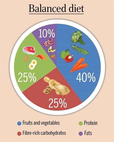 Balanced Diet – Karunyasugalaya