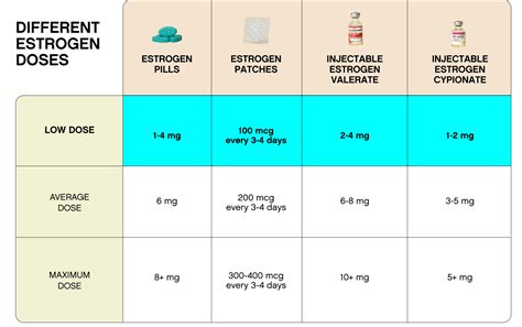 Microdosing (Low Dose) Estrogen HRT