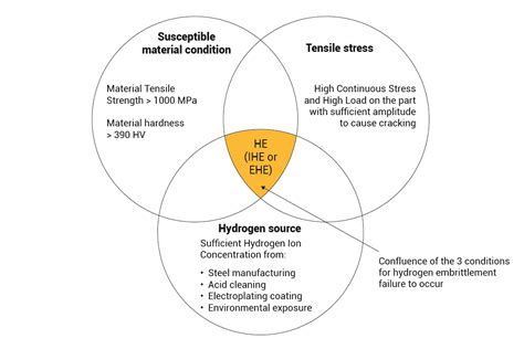 Hydrogen Embrittlement