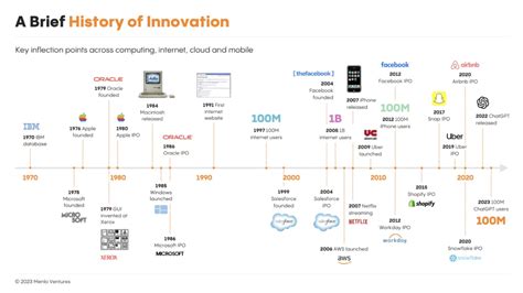 Generative AI: Lessons From Prior Waves - Menlo Ventures