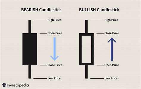 Using Bullish Candlestick Patterns To Buy Stocks (2022)