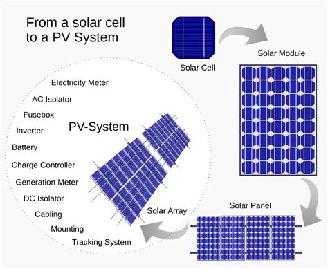 Panneau Solaire Photovoltaïque En Polyocristallin Haute Efficacité,W,Grande Capacité - Buy ...