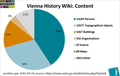 Content of the Vienna History Wiki | Download Scientific Diagram