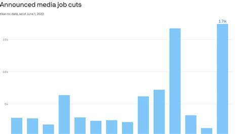 Record number of media job cuts so far in 2023