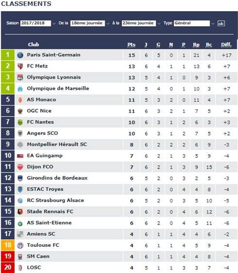 [L1??] Si l'on prend le classement à partir de la 18ème journée de ...