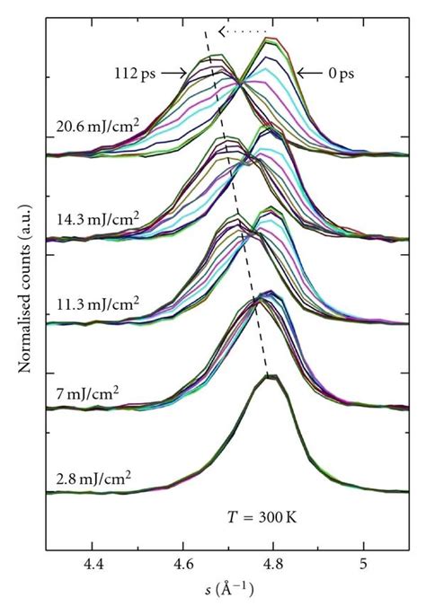 Structural isosbestic point and fluence dependence. The Bragg spot... | Download Scientific Diagram