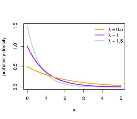 Applications of Exponential Distribution – Predictive Hacks